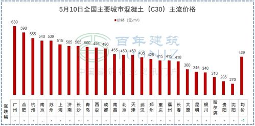 建材價格猛漲風險承壓，多省市明確施工單位可補價差協議